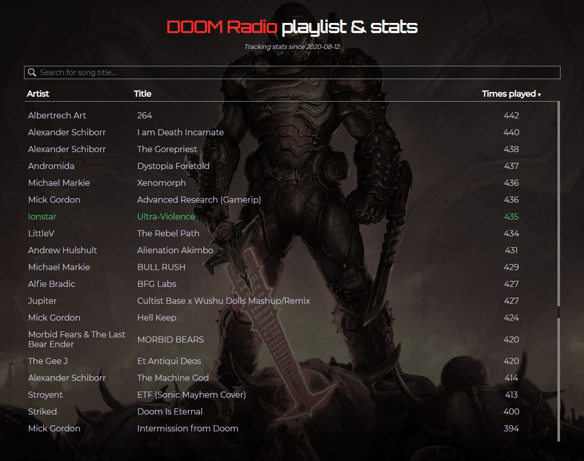 Ionstar - Ultraviolence was played 435 times so far on the DOOM Rip &amp; Tear Radio

youtube.com/watch?v=JEuAYn…

#metal #synthwave #doom #ripandtear