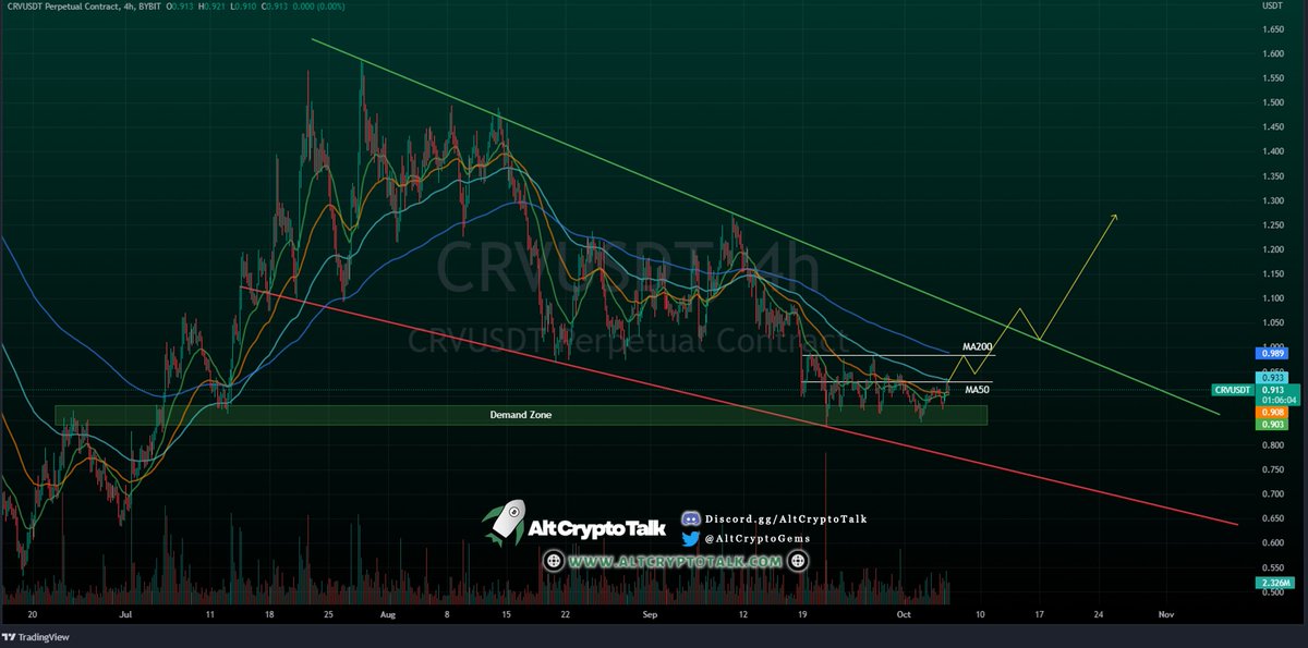 AltCryptoGems's tweet photo. $CRV is moving within this falling wedge, holding well on the demand zone. 

It's crucial it'll break the 20MA and the 200MA to make a move to the upper trendline and break above! 🔥 https://t.co/ilWUTok8AN