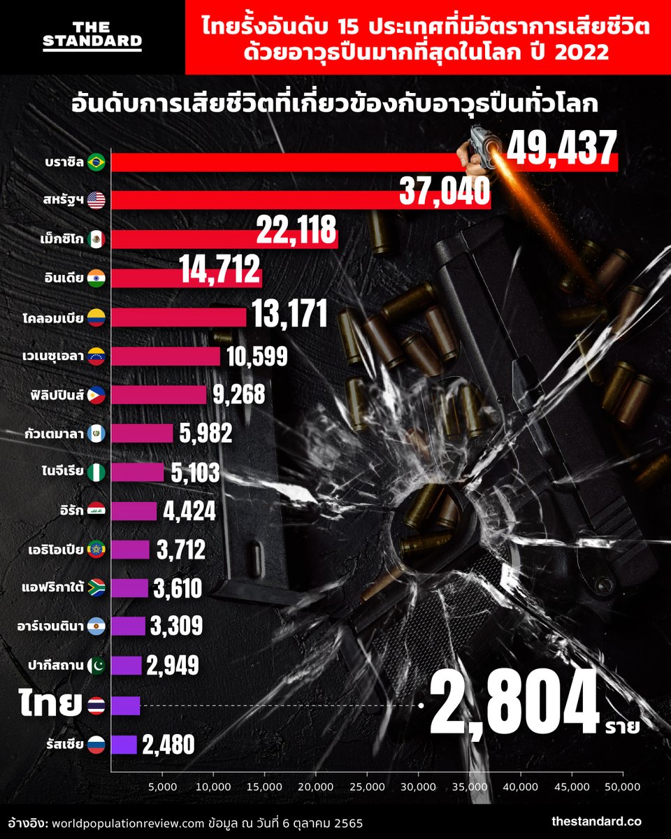thestandardth's tweet photo. ไทยรั้งอันดับ 15 ประเทศที่มีอัตราการเสียชีวิตด้วยอาวุธปืนมากที่สุดในโลก ปี 2022

อ่านต่อ https://t.co/hvEUSQtcp6

#TheStandardNews https://t.co/umPapaxcxm