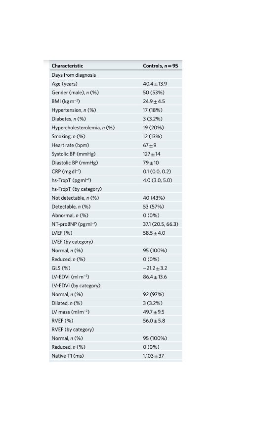 drgrahamcole's tweet photo. @DrMattBurrage @angularboxoid @dr_benoy_n_shah @venkmurthy @RogueRad @vass_vassiliou @HEARTinMagnet @sado_dan Thanks… but unfortunately this generates more questions!  If they’re using 1105ms as their upper limit of normal for T1 from the JAMA cardiology paper, doesn’t this mean that close to half of their CONTROLS in the new Nat Med study have an elevated T1 (their average T1=1103ms)? https://t.co/g6vdqJQfRf