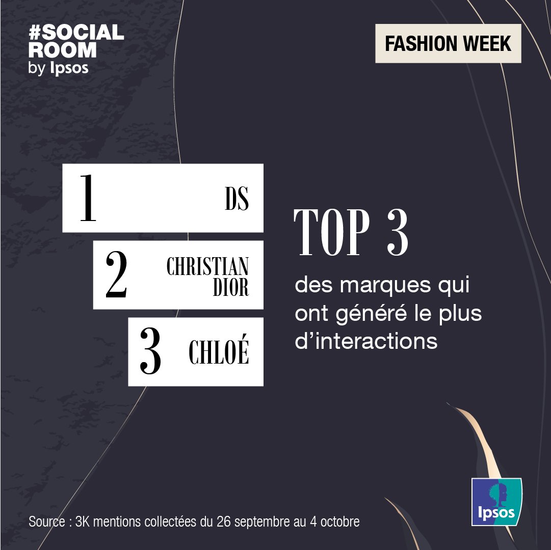 Les marques ayant reçu les applaudissements du public sur les podiums réels et virtuels sont <a href="/Dior/">Dior</a> et <a href="/chloefashion/">Chloé</a> 👗
Les internautes ont aussi réagi aux voitures DS 🚗