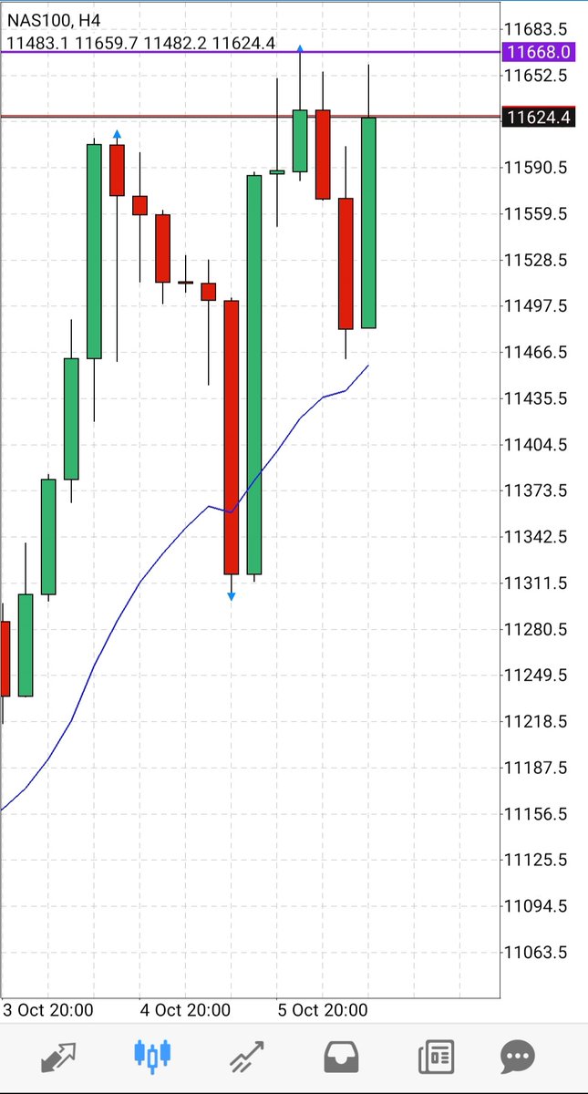John_Darkene's tweet photo. #US_TECH100 @N3PR4 
Just to have it clearer... #Scalp2 seems complete to me on H4... would it be a good trade to sell with a #Scalp3 if price breaks 11668? Thx in advance... https://t.co/lsCTHVgYU1