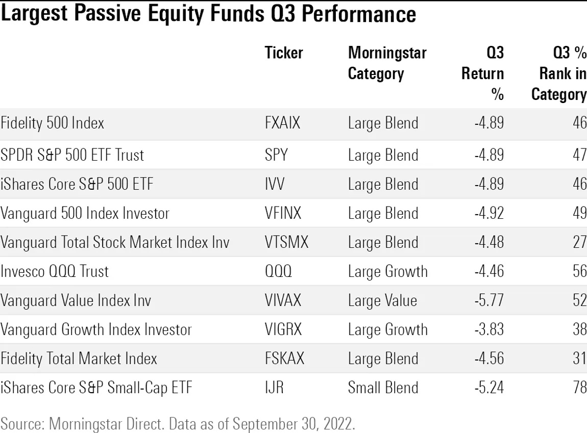 MorningstarInc's tweet photo. Up until the final days of Q3, it looked as if a handful of the most widely held stocks might end the quarter with minimal losses, but a punishing last week sent most into negative territory.

Here's a closer look at how the largest stock funds performed: https://t.co/asIP2a2gff https://t.co/K5tEQsZI96