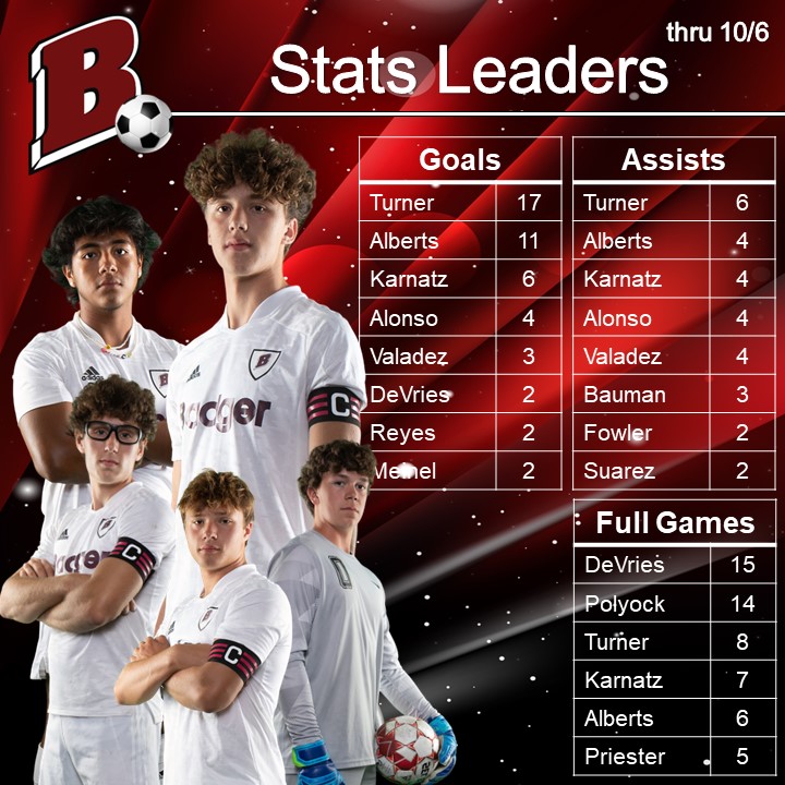 BadgerHsSoccer's tweet photo. It's Friday Stats Day (on Thursday)!
📜⚽️
Here are our team leaders. Badger's record stands at 10-7-2 coming off 2 draw against ranked opponents. The week finishes with a Saturday game at home against Tosa West for Parent/Senior Day.
#BadgerSoccer
@SLC_Wi
@lgbadger
#FridayStats https://t.co/fK6gAOET1B