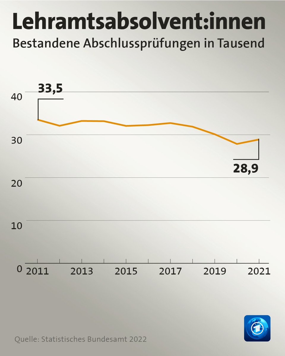 PhV_SH's tweet photo. Vonseiten der Politik muss dringend ein Umdenken her: Werden Arbeitsbedingungen und Image der Lehrerinnen und Lehrer nicht wieder besser, haben wir bald noch weniger! https://t.co/OY5tADPi79