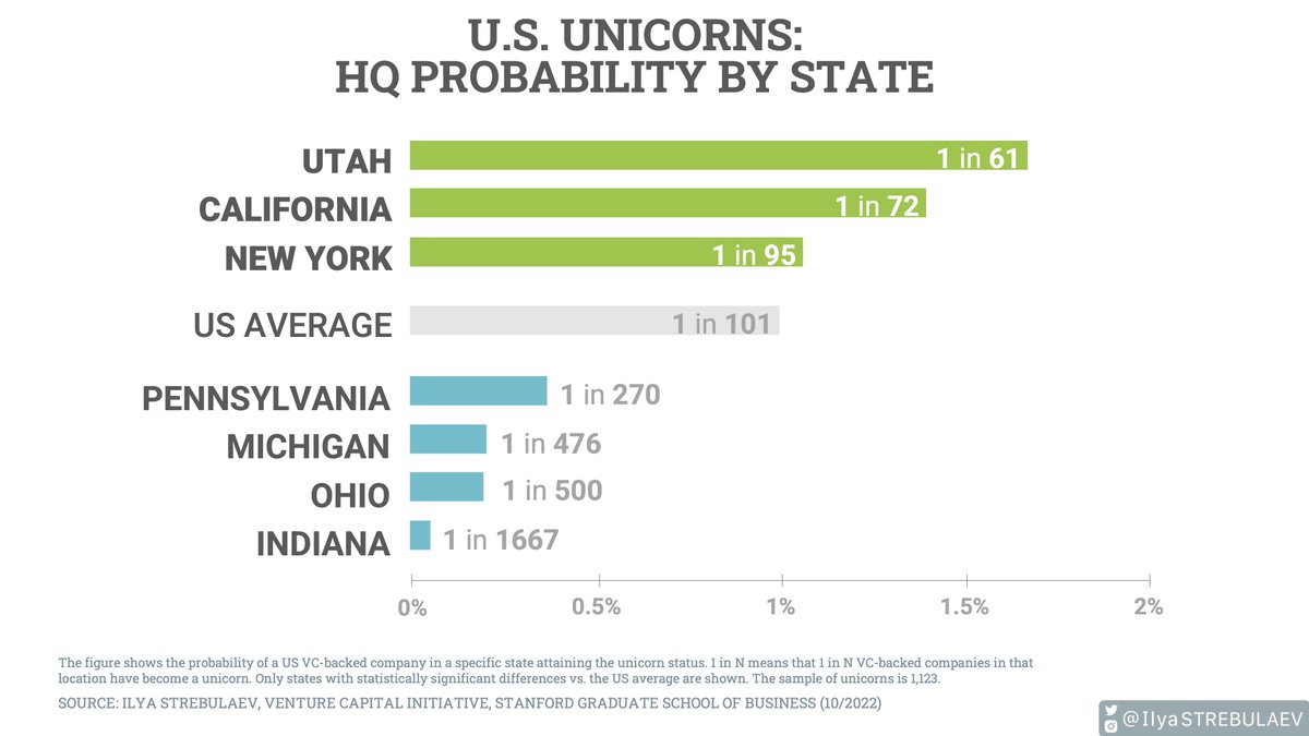 Unicorn-wise, states are not created equal. The US national average: 1 out of 101 VC-backed startups are unicorns. It is much higher in UT (1/61, ~70% above average), CA (1/72, ~40% above). And much lower in PA (1/270), MI (1/476), OH (1/500), IN (1/1667).
#VC #Stanford