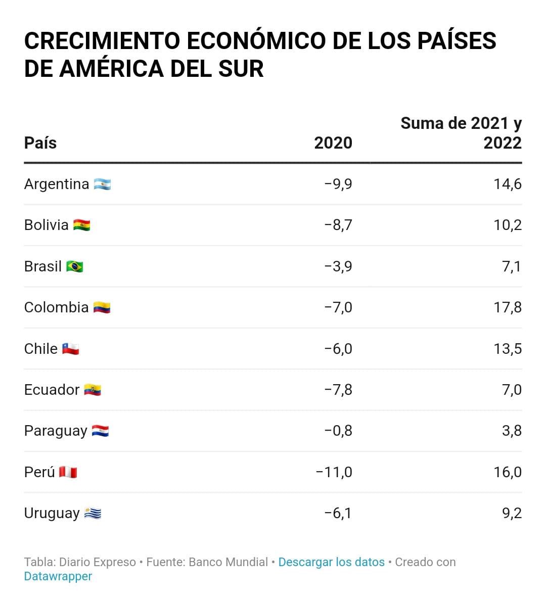 Iván Duque 🇨🇴 (@IvanDuque) on Twitter photo 2022-10-06 14:08:42 Hoy Colombia es visto como el mejor país de Suramérica en recuperación económica en medio de la pandémia y uno de los mejores del mundo. #EsConHechos que lo logramos. Mantener los fundamentos de la reactivación es la garantía para enfrentar los próximos años. Hoy Colombia es visto como el mejor país de Suramérica en recuperación económica en medio de la pandémia y uno de los mejores del mundo. #EsConHechos que lo logramos. Mantener los fundamentos de la reactivación es la garantía para enfrentar los próximos años.