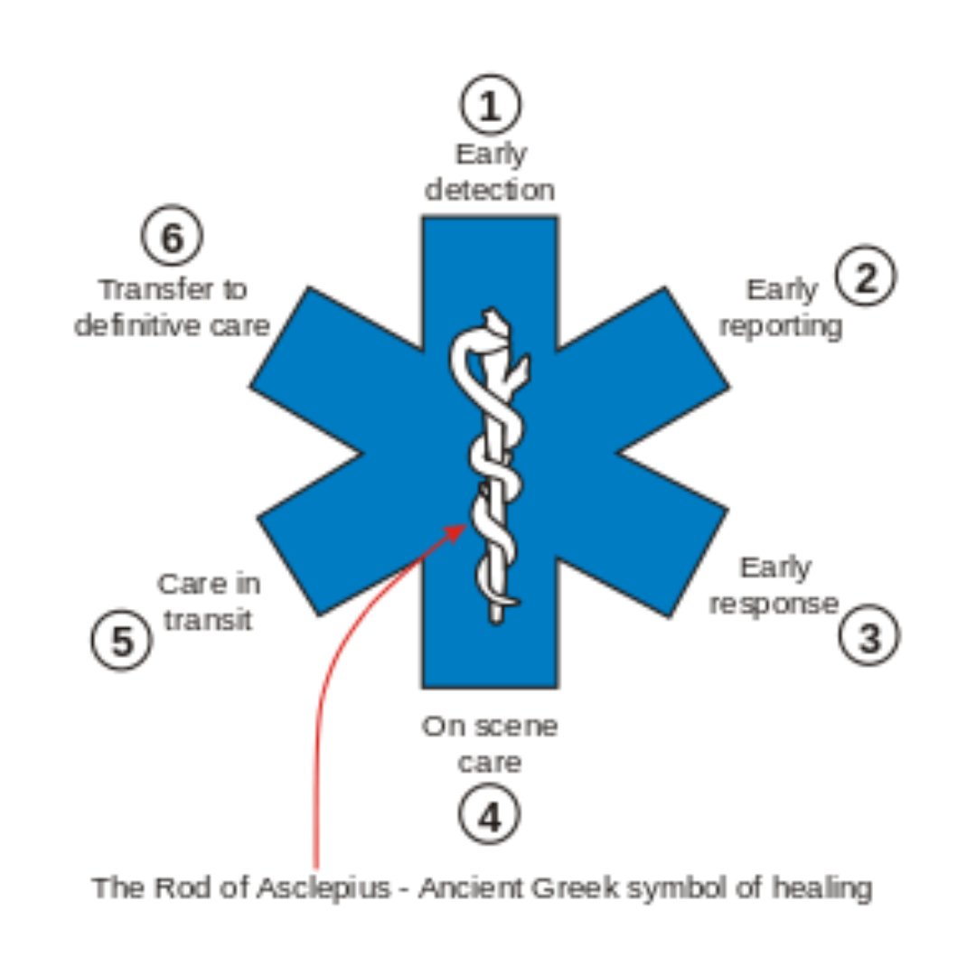 Throwback Thursday: The Star of Life symbol was originally used by the NHTSA and was patented on February 1, 1977. The six points of the star each have meaning: Detection, Reporting, Response, On Scene Care, Care in Transit and Transfer to Definitive Care.