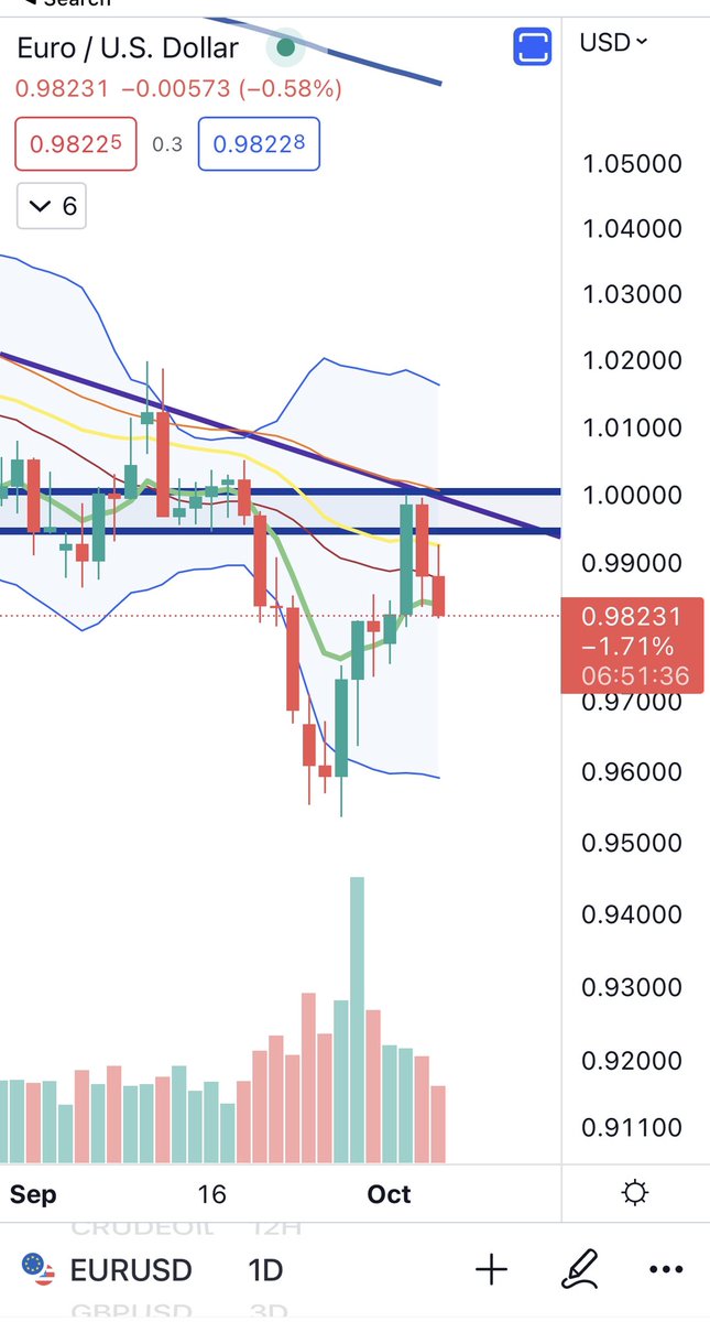 BigCheds's tweet photo. Stop loss deeper into profit now https://t.co/rR7woa3Etu