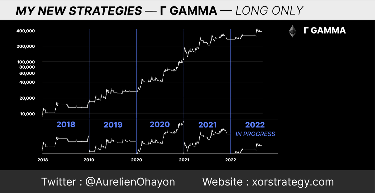 AO_btc_analyst's tweet photo. A result of my recent research in algorithmic and automated trading : GAMMA, Long Only on #Ethereum.

No year is lost in the backtest, and the strategy wins regardless of the market type (bull or bear).

Fully automated on #Binance, #BinanceUS, #FTX.

https://t.co/nW0ev1zZup https://t.co/aUCTRkklpl