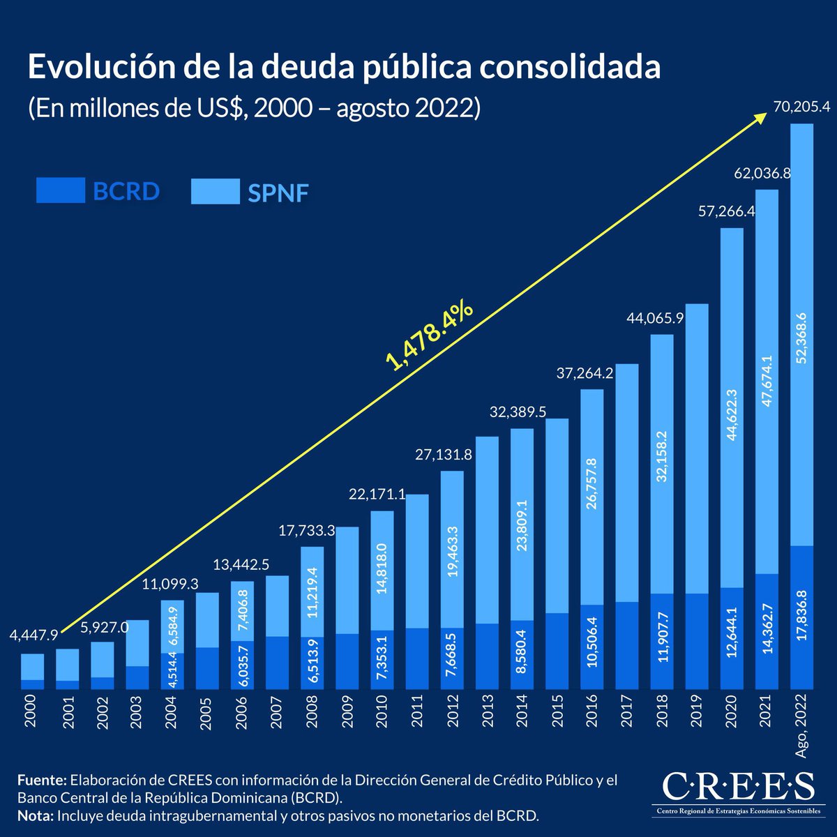 Yo pensé que la deuda pública había bajado fruto del crecimiento del PIB en el 2022 @Ernestojim