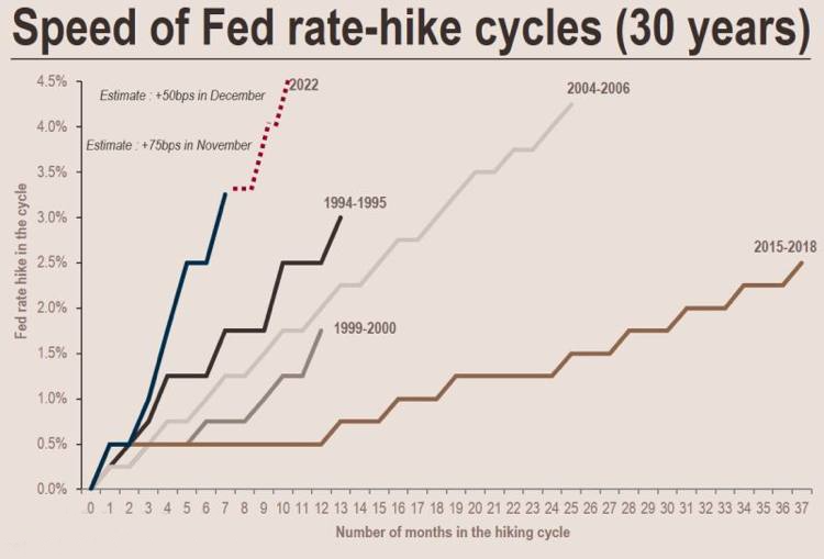 FinveoMN's tweet photo. #FED is raising the #fundsrate at its fastest path in 30 years. https://t.co/r5rtcdGk2g