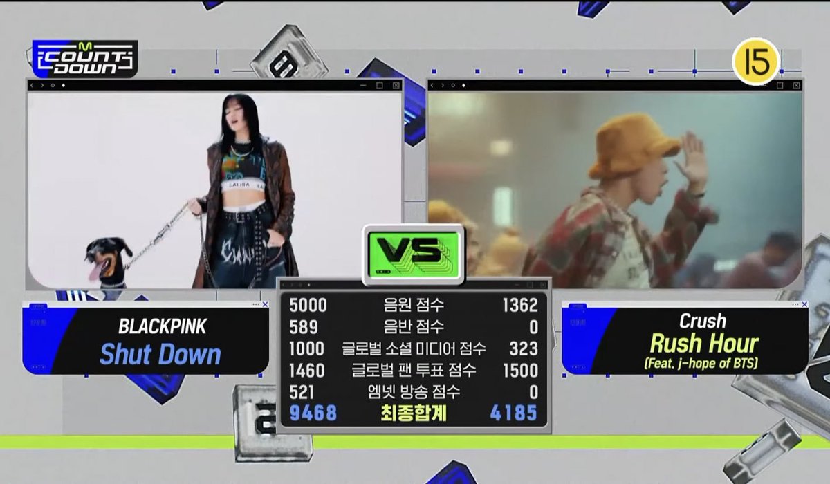sarapad_kchart's tweet photo. [WIN] #BLACKPINK Shut Down ถ้วยที่ 7 ของเพลงจาก #MCountdown ยินดีด้วยครับ 

คะแนนดิจิตอล 5000
คะแนนอัลบั้ม 589
คะแนน SNS 1000
คะแนนพรีโหวต 1460
คะแนนออกอากาศ 521
คะแนนโหวตสด 898
รวม 9468 

#ShutDown7thWin https://t.co/jZcukX2YNE