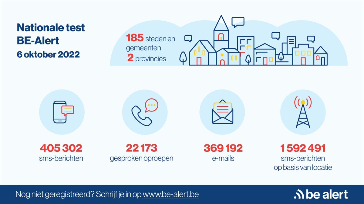 Bijna 2 miljoen sms’en werden verstuurd tijdens de grootschalige test van #BEalert. Kreeg jij ook een bericht? Laat het ons weten! 
Meer info op 👉crisiscentrum.be/nl/newsroom/bi…