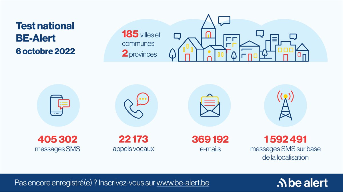 Presque 2 millions de sms envoyés pendant le test à grande échelle de #BEalert. Vous avez reçu un message ? Racontez-nous en commentaire !
Plus d'infos sur 👉centredecrise.be/fr/newsroom/pr…