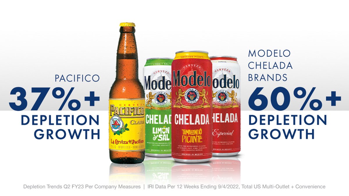 Constellation Brands (@cbrands) on Twitter photo In Q2, <a href="/pacificobeer/">Pacifico Beer</a> and Modelo Chelada achieved double-digit depletion growth. <a href="/pacificobeer/">Pacifico Beer</a> was a top #10 share gainer in the entire U.S. beer category and Modelo Chelada brands expanded their share to nearly 60% of the entire chelada segment in IRI dollar sales. #ReachForSTZ In Q2, <a href="/pacificobeer/">Pacifico Beer</a> and Modelo Chelada achieved double-digit depletion growth. <a href="/pacificobeer/">Pacifico Beer</a> was a top #10 share gainer in the entire U.S. beer category and Modelo Chelada brands expanded their share to nearly 60% of the entire chelada segment in IRI dollar sales. #ReachForSTZ