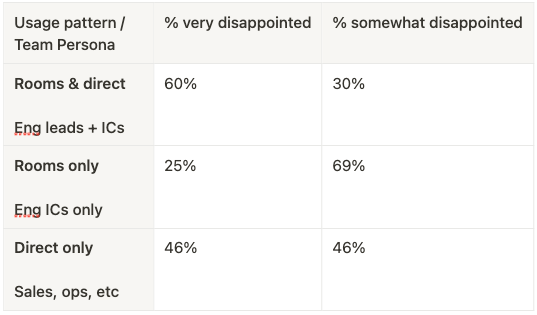 embirico's tweet photo. At @remotionco we decided to stop building for 60% of top users.

Why? To wake up from a product nightmare: An unpredictable mess of which features people use and why.

Here’s how we decided who to focus on. https://t.co/5xcWfnJsBE