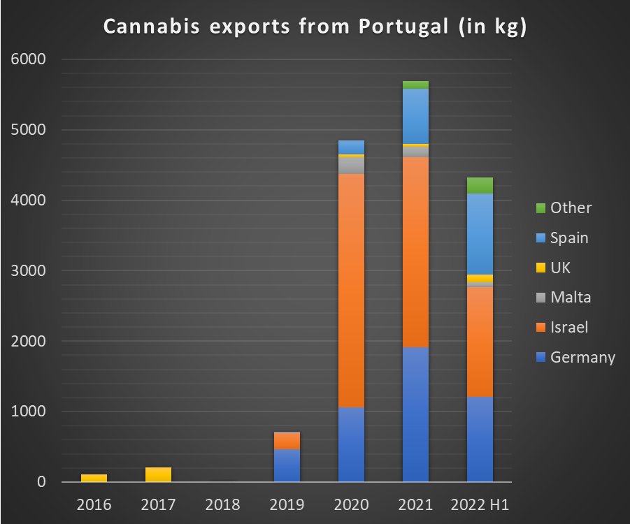 Interesting new data about #medical #cannabis #exports from #Portugal released by #Infarmed and reported first by <a href="/CannaReporter/">CannaReporter</a>.
Almost 16 metric tons exported since 2016, with 2022 probably ending as record year with 50% YoY growth (judging by H1 2022).
cannareporter.eu/en/2022/10/03/…