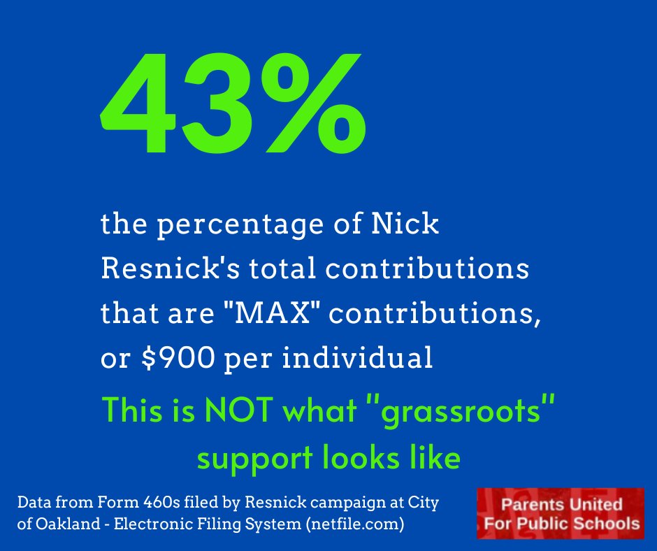 ParentsUniteOak's tweet photo. Mr Resnick has 23 "max" contributors who provided 43% of his total campaign funding, including 2 billionaires from Oklahoma, 6 @GOPublicSchools funders, charter supporter Libby Schaaf and 4 charter leaders/board members. #notgrassroots https://t.co/iR3Ei7jzLB