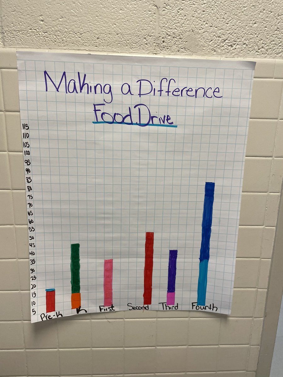 jsharbin1's tweet image. @WatwoodElem 4th graders are graphing the number of cans collected during this weeks canned food drive to determine the grade level winner. #Mathematizing in action! @AMSTI4all @AMSTI_UM @AlabamaAchieves #WatwoodWins @KelliehIngram