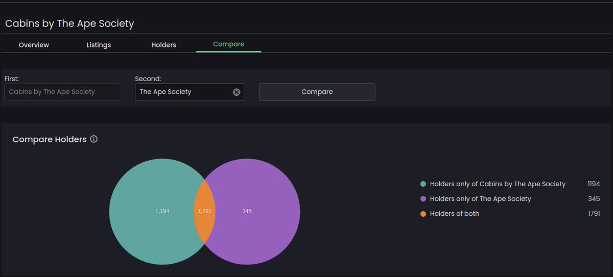 Great distribution for <a href="/the_ape_society/">The Ape Society</a> and their #nft cabins.

Stats from <a href="/AvocadoBC/">Avocado Breakfast Club</a>.