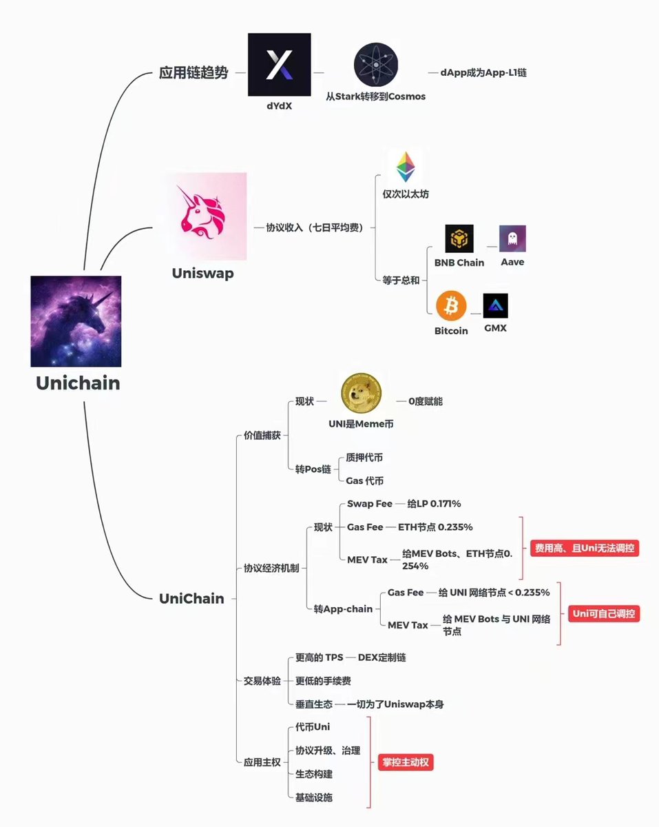 bitcoinzhang1's tweet photo. 第二次看到有人传这张图，直说我的观点，打脸也无所谓

1/4 uniswap和dydx不太相同的情况是，合约只需要少数标的就可以完成交易量，长尾需求目前不强，但是dex不是，有非常多的长尾需求； https://t.co/yXHw5HPAmp