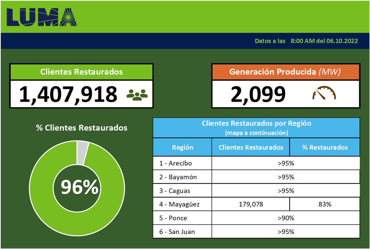 LUMA Puerto Rico tweet media