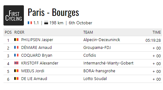 .@JasperPhilipsen @AlpecinDCK wins @parisbourges #ParisBourges 

firstcycling.com/race.php?r=157…