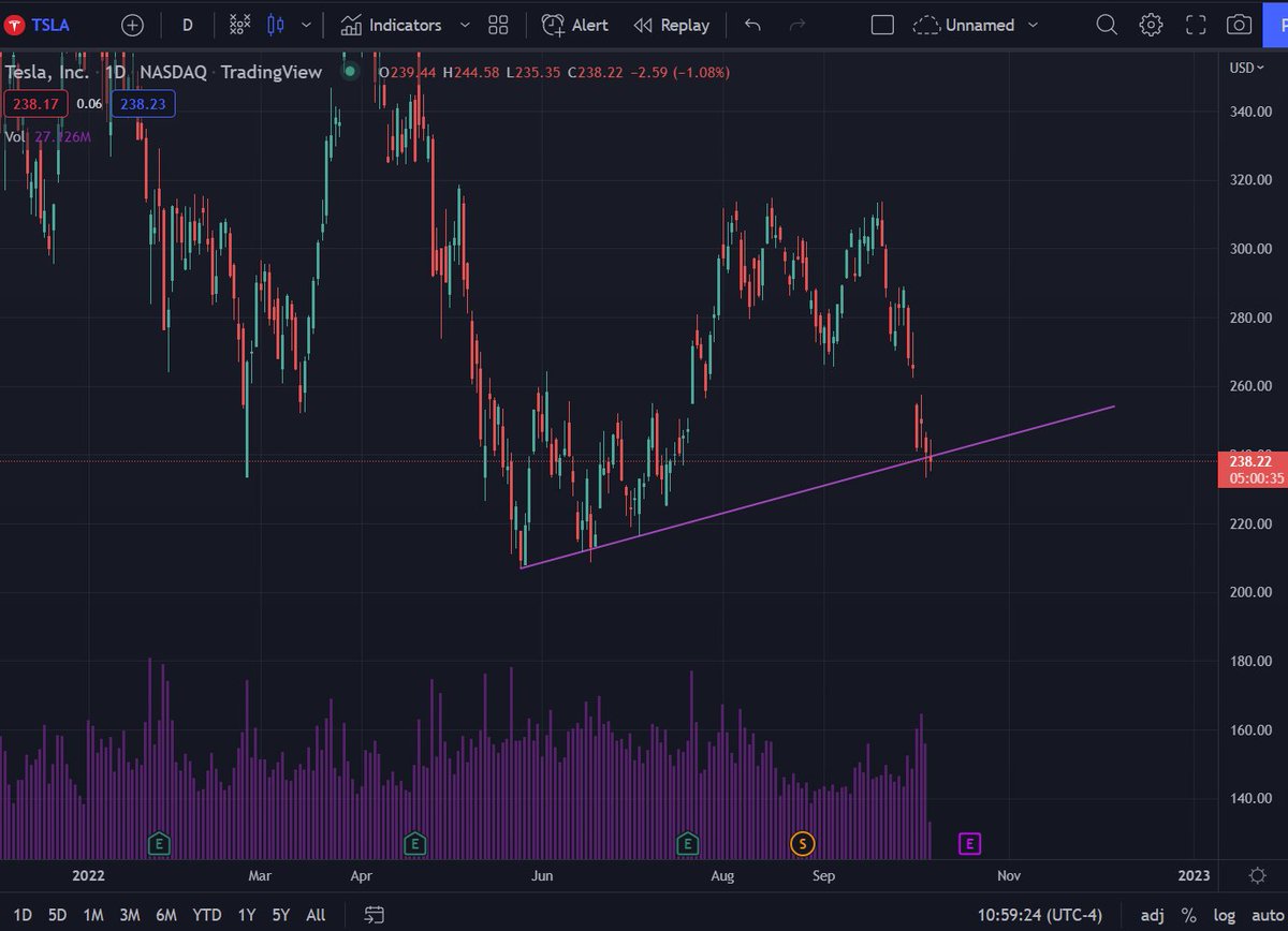 If $TSLA stays below this 220 cometh.