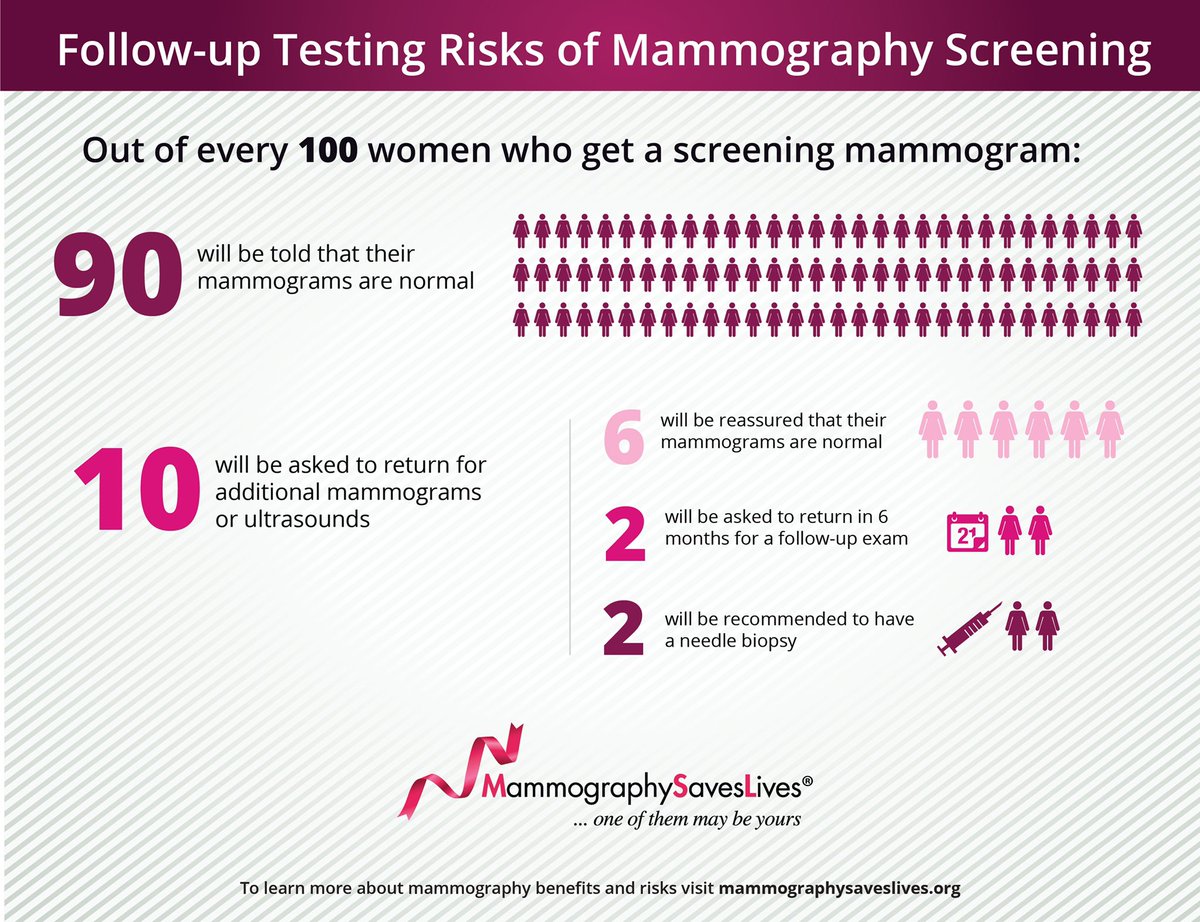 Called back after screening mammogram? Breathe. 1 in 10 women will be called back for more imaging. The majority of these additional tests will show normal or noncancerous findings. However, it is *very* important to have those additional tests done ASAP. #SBI31 #BCAM