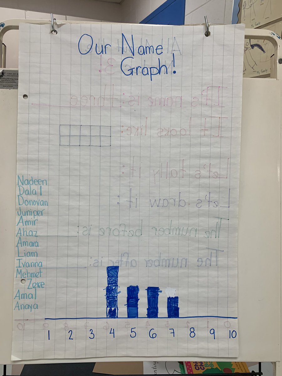 MsAlberelli's tweet photo. We talked about the importance of our names today and then we took a poll to see how many letters were in each name-can you see which number won? @gecdsbpro @DougallDragons https://t.co/7cuBsDsAmn