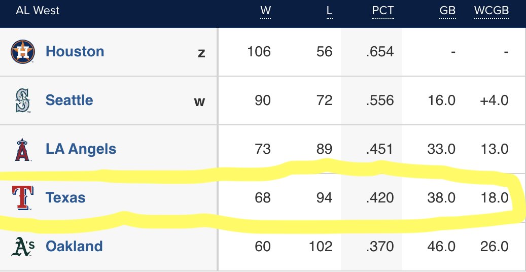 Steve_Armato's tweet photo. This call was better than calling Ohtani to win MVP last year 

Texas Rangers 68 wins, kept those receipts from November 30th

@TalkinBaseball_ @JomboyMedia https://t.co/Gglo2tSJG9