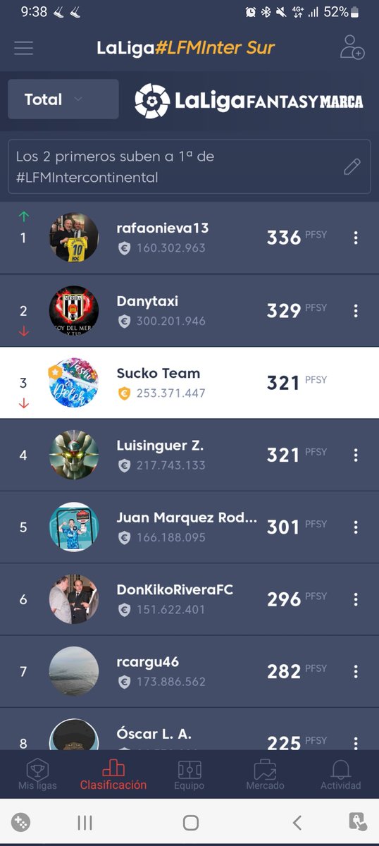 TashiDelek23's tweet photo. ⭕️ Jornada 7️⃣ de #LFMInterSur ⭕️
#LFMIntercontinental en #UnaLigaDiferente de @FantasyLaLiga 
El  🥇 a @rfop13 le vale para asaltar el liderato y la 🥈 a @Lm51336311 para escalar

GENERAL 〽️
🥇 @rfop13 ↗️↗️
🥈@pisky60 ↘️
🥉 YOOOO ↔️ @Lm51336311 
🙋🏻‍♂️@oscarseron 🤷🏻‍♂️
#LaLigaEsFantasy https://t.co/HM6Y9yTEF2