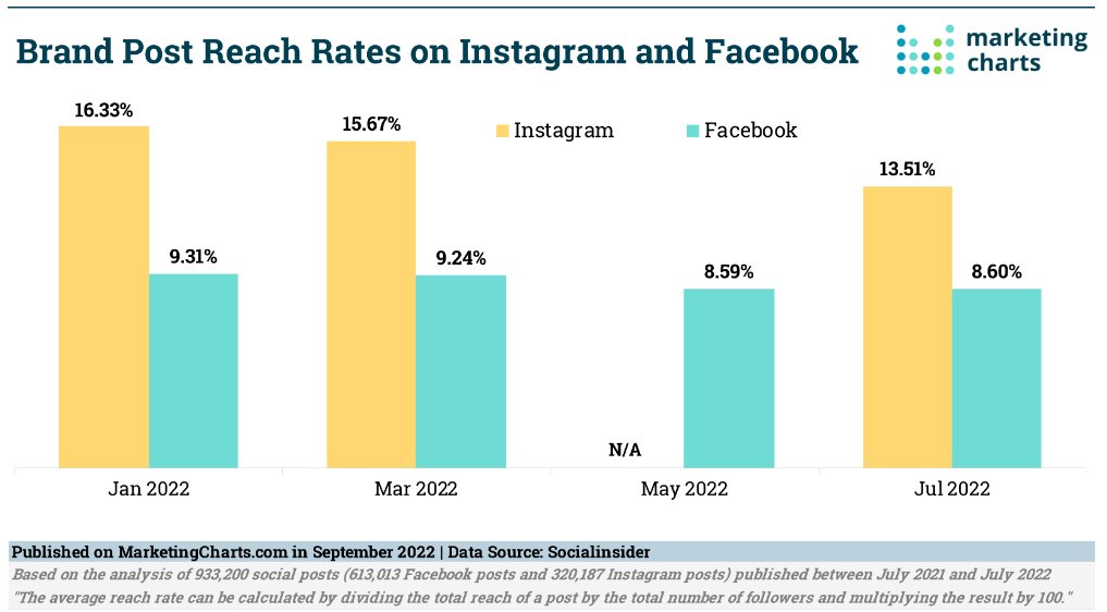 Are organic Facebook and Instagram #B2B brand post engagement rates dropping? The answer appears to be YES. Check out the stats: bit.ly/3S5e5ev

#socialmediamarketing #b2bsocialmedia