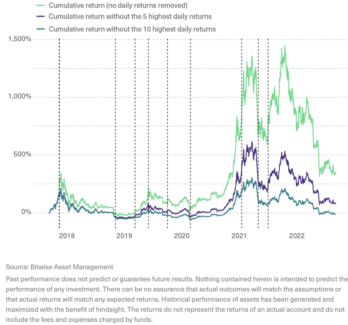 약간 아웃데이트된 통계일지 모르겠지만, 지금도 유효할 것 같습니다. 비트와이즈 연구(22년 기준)에 따르면, 지난 5년간 수익률 상위  5일을 빼면 비트코인 총 수익률은 384%에서 83%로 떨어집니다. 수익률 상위 10일을 제거하면 348% 수익 전체가 사라지고