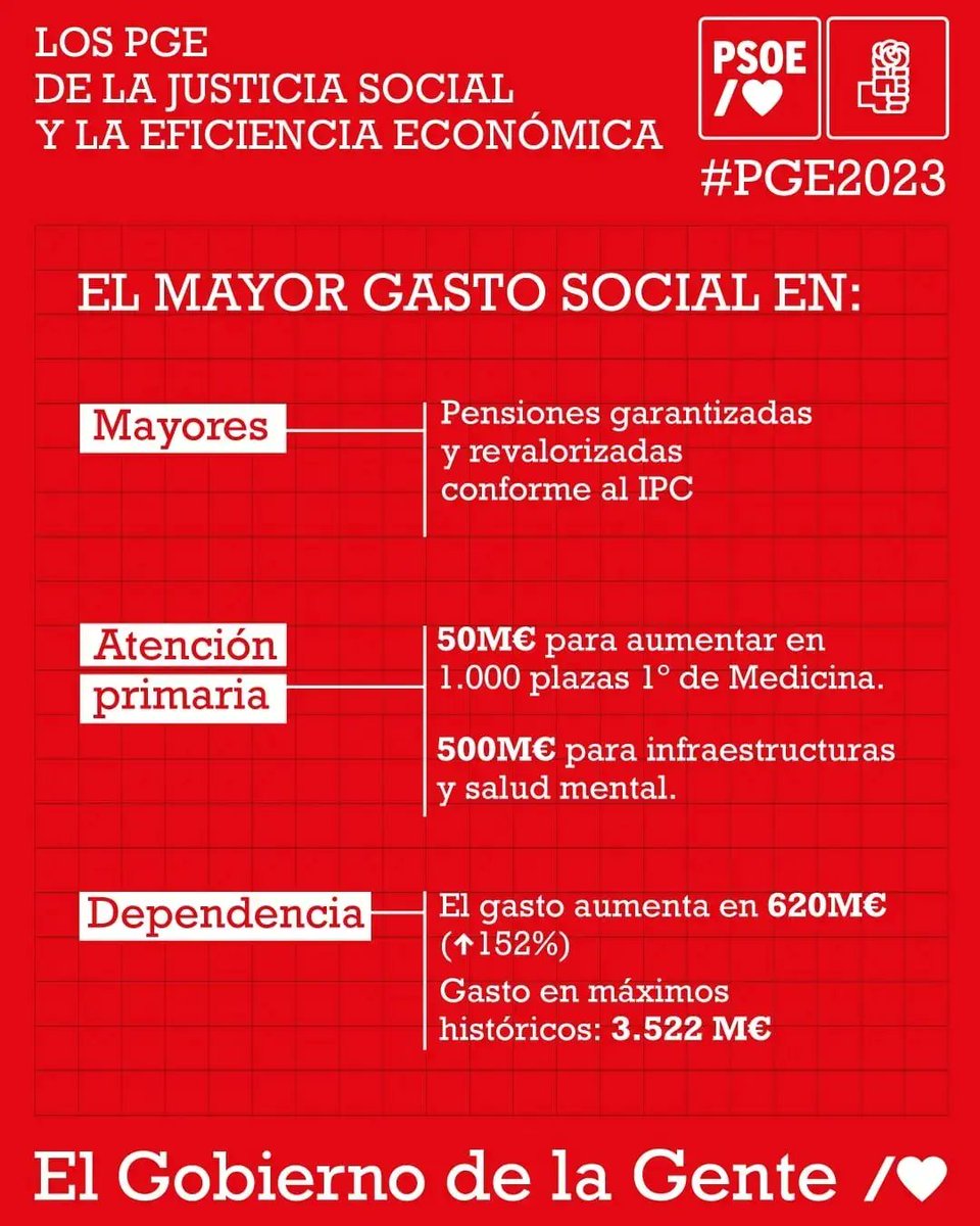NietoJaenes's tweet photo. El Gobierno aprobó los PGE2023 con el mayor gasto social de la historia:

✅️ Revalorización de las pensiones conforme al IPC

✅️ Incremento de las becas y ayudas al estudio 

✅️ Aumento del gasto en dependencia (+152%)

✅️ Incremento del IMV
 ...
#ElGobiernoDeLaGente🌹 https://t.co/vAtk8ST87N