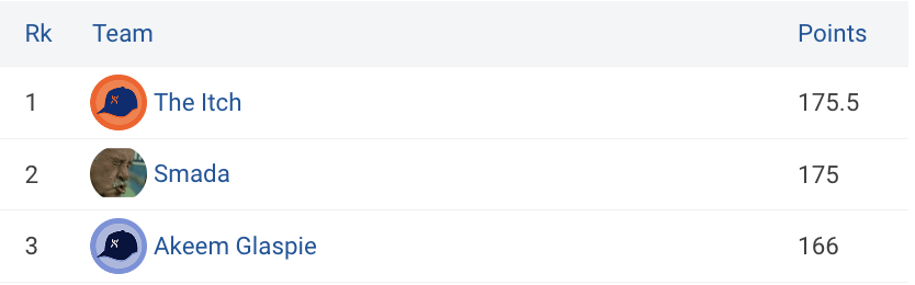 The Highlander Dynasty Invitational tweet media