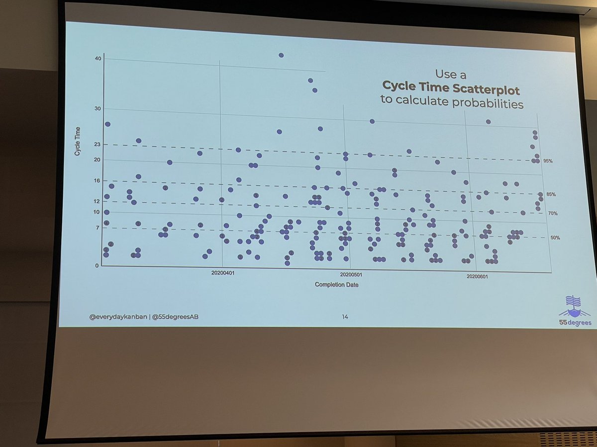 Really enjoying this talk at #lascot by @EverydayKanban on calculating probabilities and using estimative probability and forecasting. In this case measuring cycle time to help forecast work finished dates.