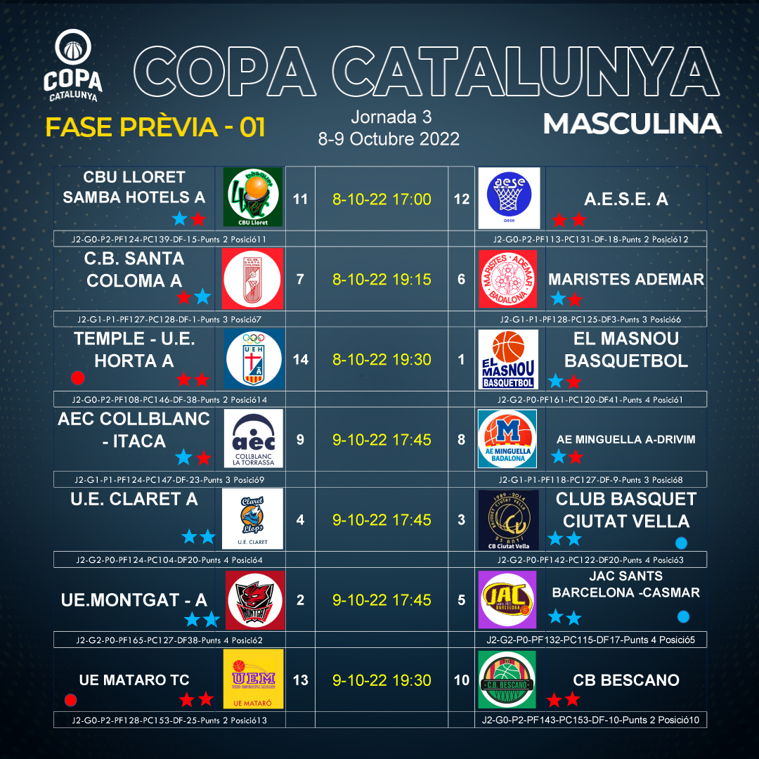 🏆#CopaCatBQ
📅 jornada 3 (8/9 Octubre)
⛹️‍♂️Fase Prèvia01
1⃣ @elmasnou 2⃣ <a href="/uemontgat/">Unió Esportiva Montgat</a> 3⃣ <a href="/CbCiutatVella/">CB.CIUTAT VELLA</a> 4⃣ <a href="/btclaret/">Claret Llops</a> @basquetaese_  <a href="/maristesademar/">Maristes Ademar</a> <a href="/UEHorta/">UEHorta</a> <a href="/jacsants1935/">JAC Sants Barcelona</a> <a href="/uemataro/">U.E. Mataró</a> <a href="/CBBescano/">Club Bàsquet Bescanó</a> <a href="/COLLBLANCAEC/">AEC COLLBLANC</a>