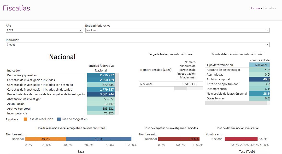 mexevalua's tweet photo. #LabJusticia es una herramienta digital que ponemos a disposición de cualquier persona interesada para hacer mayores análisis sobre la justicia.
Podrán navegar por datos de Fiscalías, Comisiones de Víctimas, Tribunales y otras instituciones
https://t.co/jW2DMHzTD6 https://t.co/Segwc24pbw