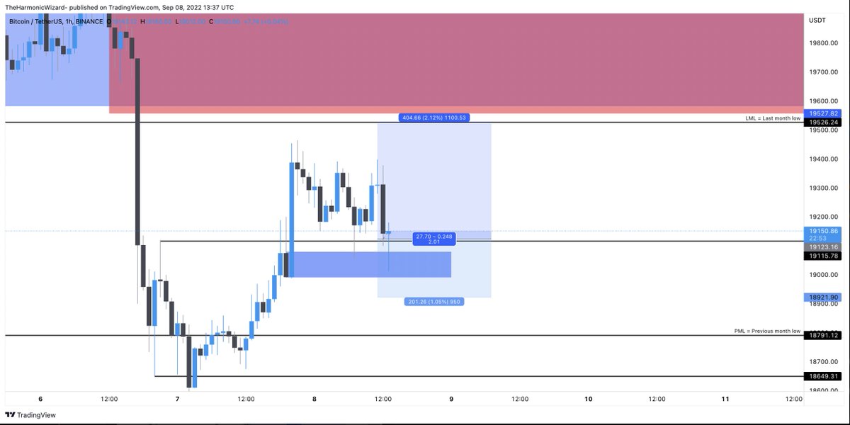 hariskhantrader's tweet photo. My September trades crushed the entire range.
Destroyed.

#BTC https://t.co/Q0qjs9tB0j