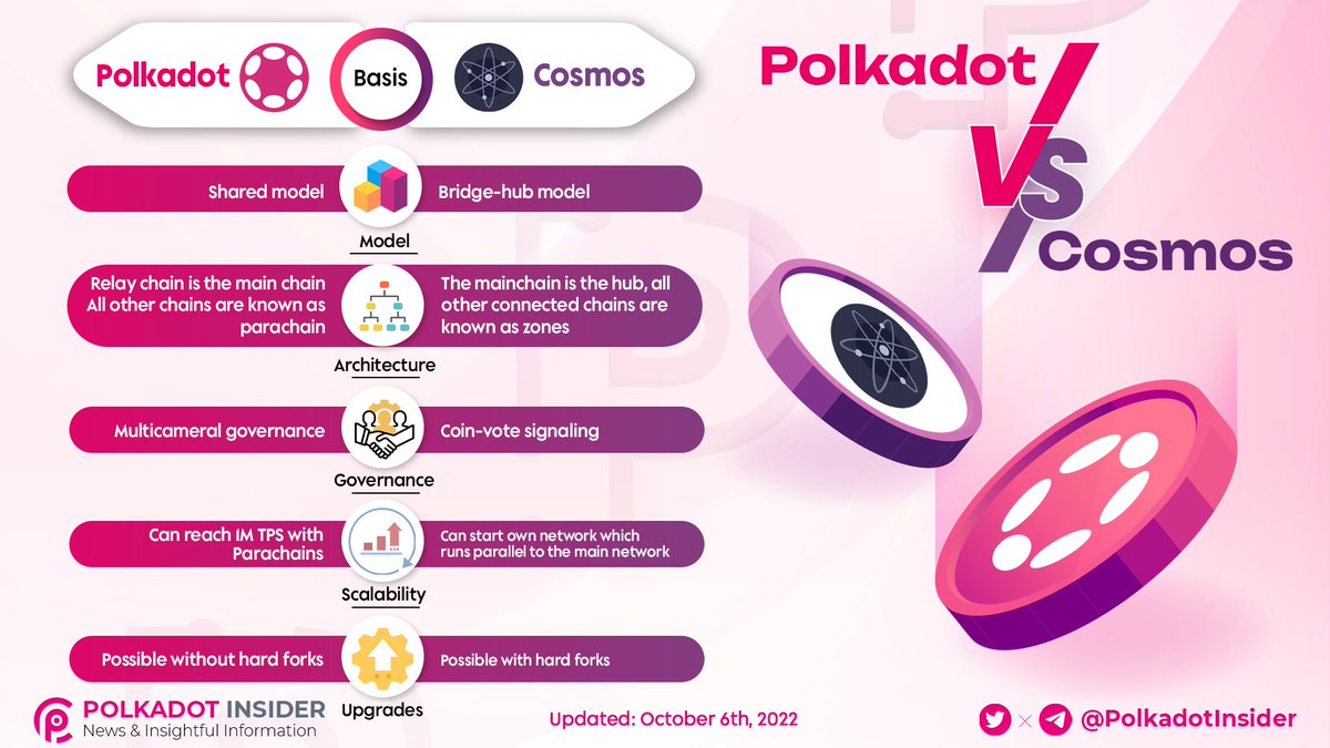 📚 #Cosmos - A blockchain that is gaining attention recently

👀 Let's compare the most basic features between <a href="/Polkadot/">Polkadot</a> VS <a href="/cosmos/">Cosmos - The Interchain ⚛️</a> below 👇

#Polkadot #DOT $DOT