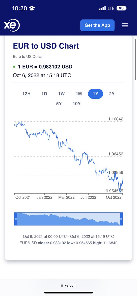 _angelocity_'s tweet photo. @gramokslis @MrEdwar26174280 @cate55965375 @sondesix Of course that was gonna happen, iPhone price increased 14% but EUR went down 18% in relation to USD.
That seems pretty fair. https://t.co/F6dk9dFLoJ