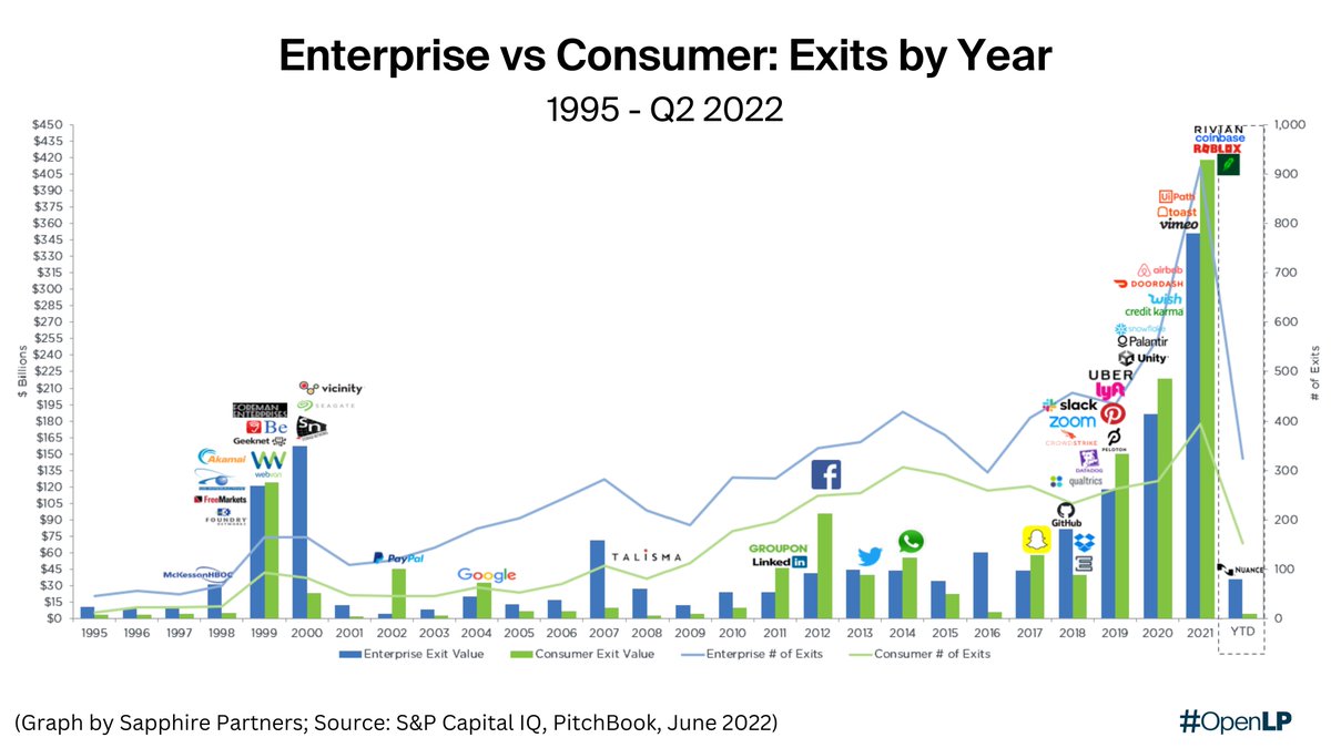 #Outperformance in #venture is a game of power law, but enterprise vs consumer patterns differ: 

Ent = 🧺of exits / IPO or M&amp;A in ↕️ mkt
Consumer = Large individual exits / IPO in ⬆️mkt

🙏@beezer232 &amp; <a href="/EvanTarzian/">Evan Tarzian</a> for the analysis. Read the full report 🔗bit.ly/3Cf17Uv