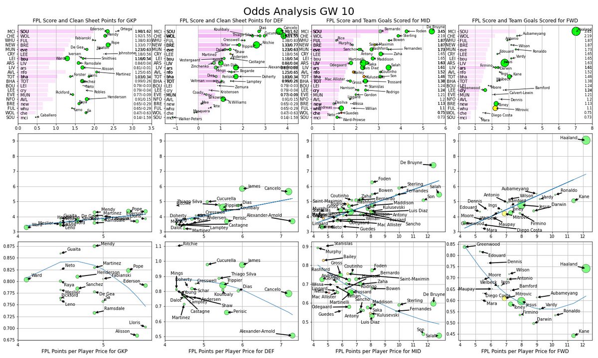 FPLPredictor's tweet image. #FPL #GW10 #OddsAnalysis