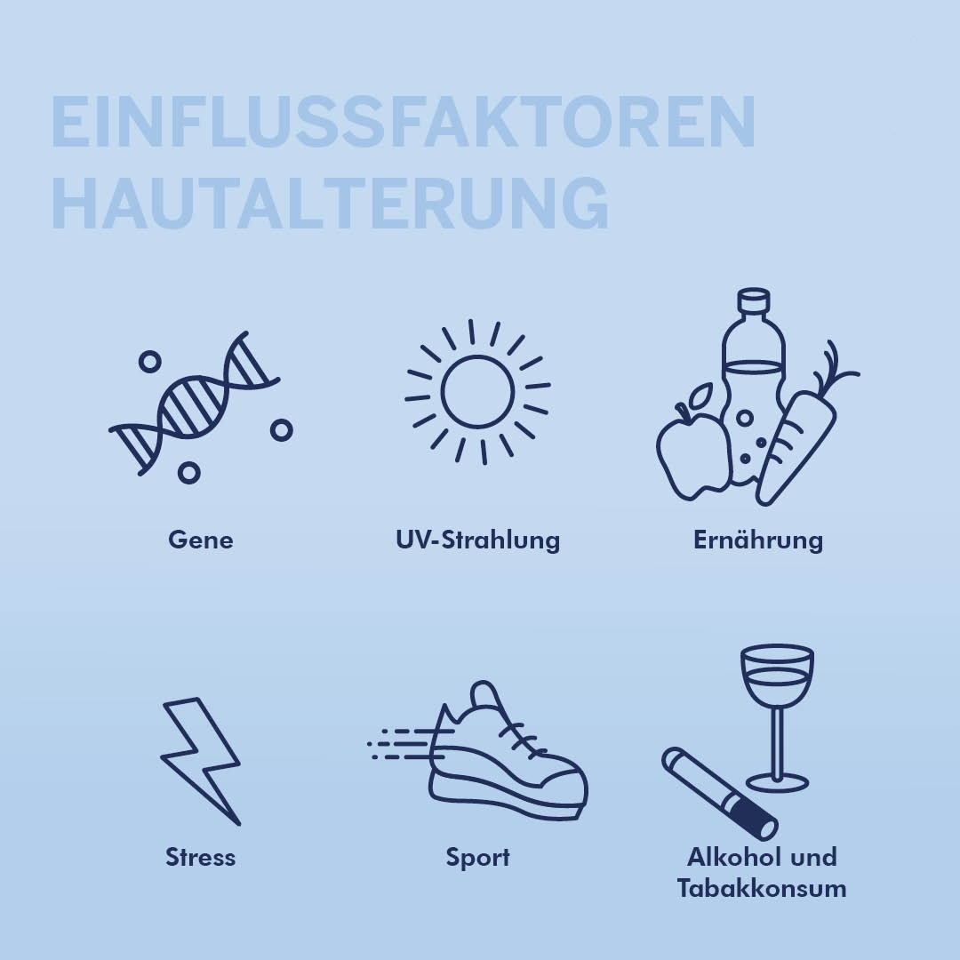 #Hautalterung ist ein ganz normaler Prozess! 🧒➡🧓 Lachfältchen und erste #Falten werden sichtbar. Erfahre hier ⤵ mehr zum Thema. Im Bereich #AntiAging haben wir 2 Produktserien entwickelt:
➡ Hyalusome-Serie für die Haut ab 2⃣5⃣
➡ Chrono retare-Serie für die Haut ab 4⃣5⃣