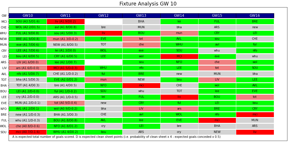 FPLPredictor's tweet image. #FPL #GW10 #FixtureAnalysis