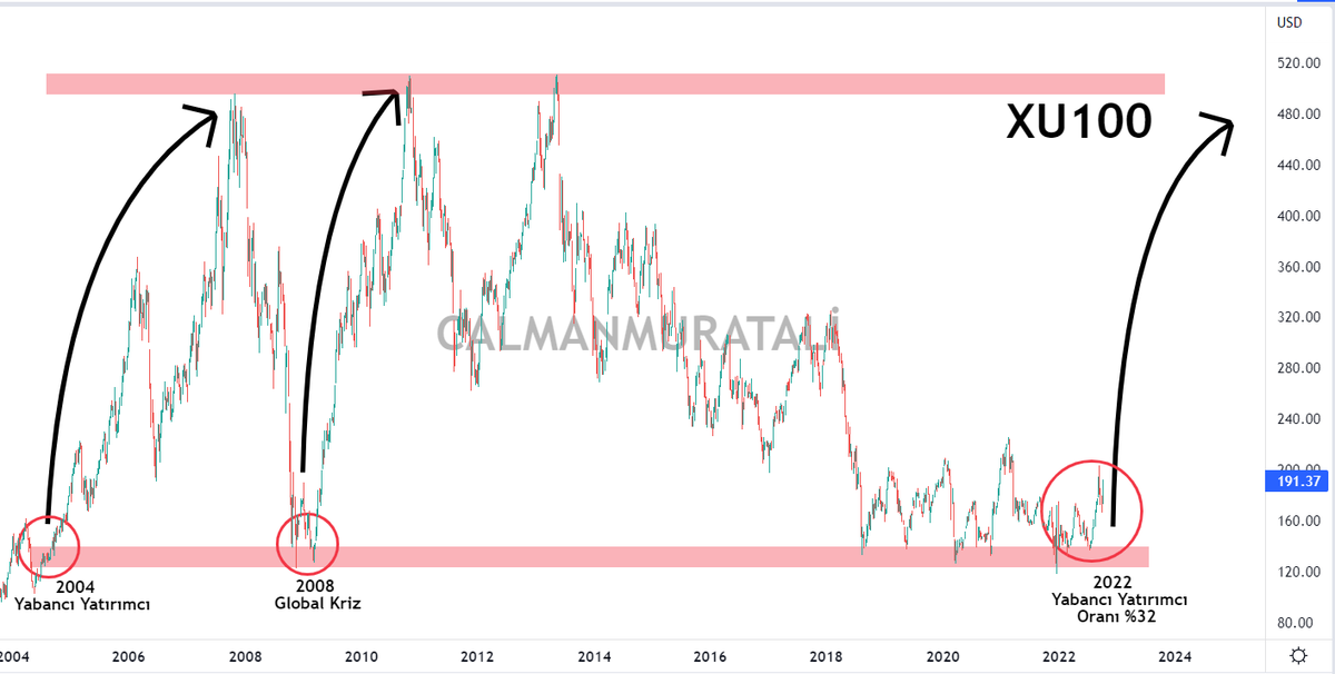 calmanmuratali's tweet photo. Yabancı yatırımcı oranı 2004 tarihinden bu yana en düşük seviyeye indi. 32,08%

2022 toplam DİBS ve Hisse senedinden yabancı çıkışı 5.35 Milyar$

Sebebi: Güven yok = Yabancı yatırımcı yok

Peki ya geri gelirlerse (seçim rallisi)... Dolar bazlı sert bir yükseliş mümkün...

#xu100 https://t.co/9JIO5P2Y5h