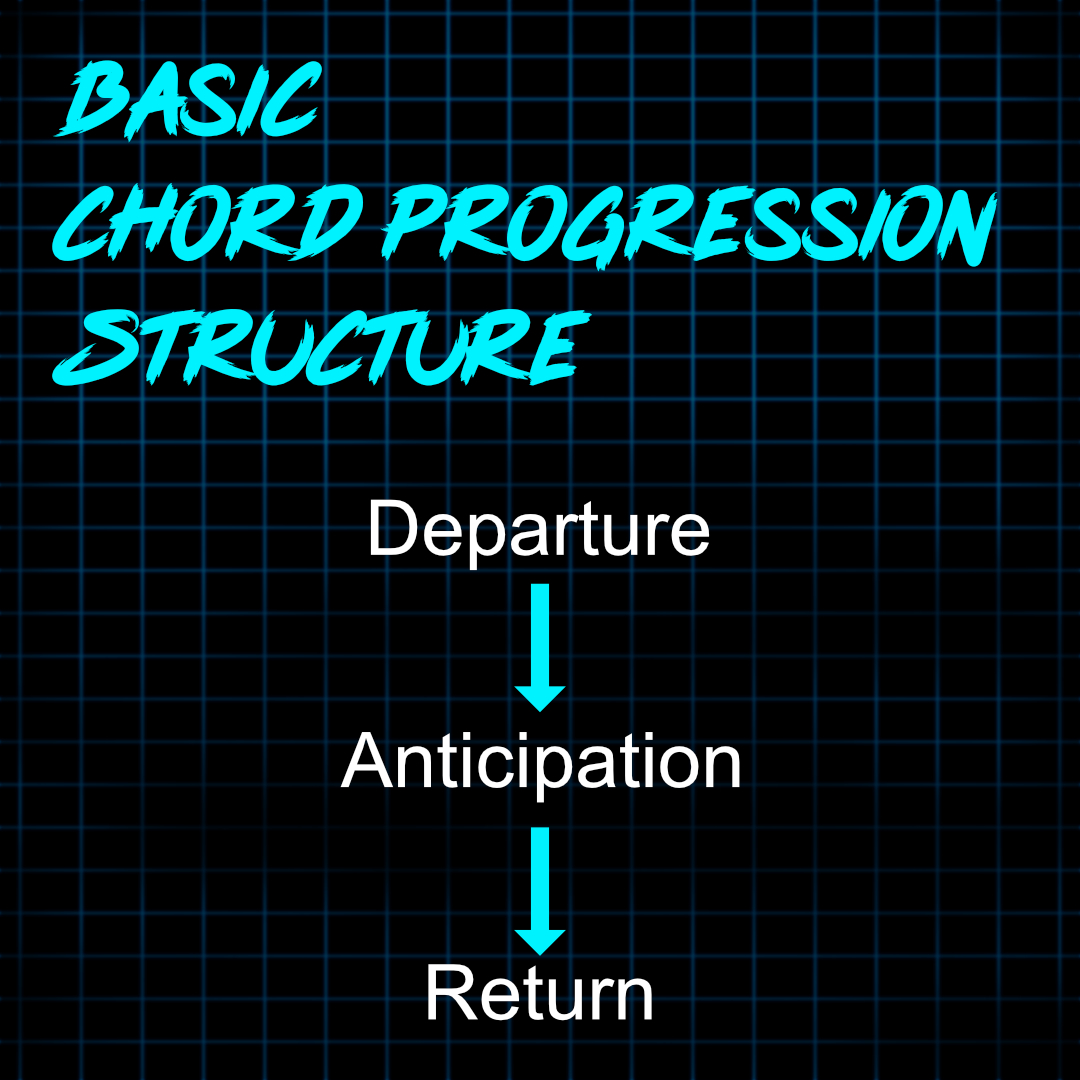 Synthwave_Dojo's tweet photo. Basic chord progression structure:
Departure > Anticipation > Return
#synthwave #synthwavemusic #synthwavemusician #synthwaveproducer #synthwaveproducers #synthwaveproduction #retrowave https://t.co/5g6Bddsn7Q