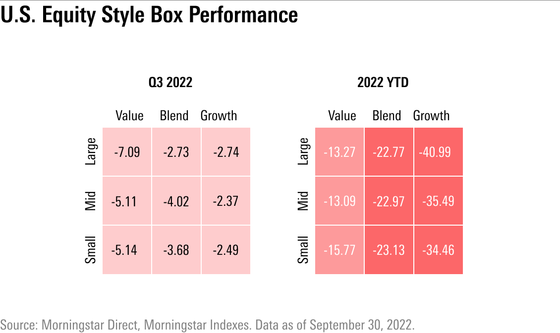 Growth stocks had another down quarter, but for the first time in a year they held up better than value stocks: spr.ly/6017Mepyx